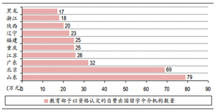 2015-2016年中國(guó)出國(guó)留學(xué)服務(wù)行業(yè)現(xiàn)狀及未來前景預(yù)測(cè)